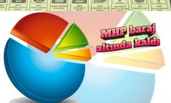 Son anket! CHP ile AKP arasındaki fark 3,1 puana yükseldi