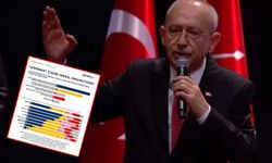 Kılıçdaroğlu'na anket şoku