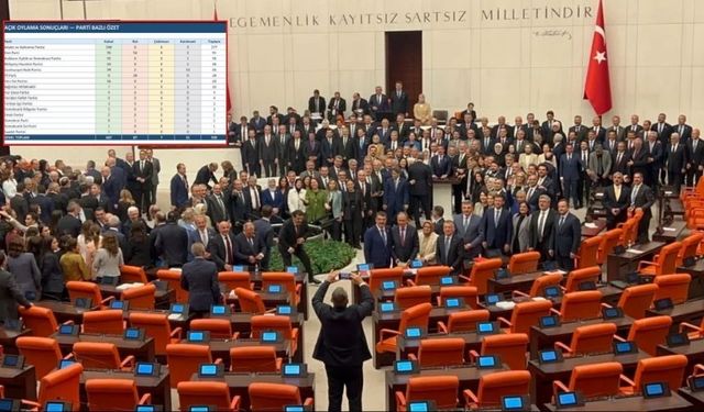 CHP'den 2 'RET' çıktı! AKP'den 9 vekil katılmadı. İşte partilerin oy dağılımı