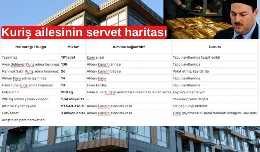 Kuriş Aile Servet Tablo